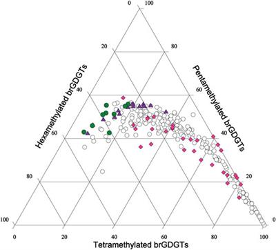 Correlation Between brGDGTs Distribution and Elevation From the Eastern Qilian Shan